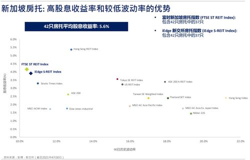 新加坡房托和地產(chǎn)商業(yè)信托報(bào)告 S-REITs每單位派息增長(zhǎng)勢(shì)頭強(qiáng)勁